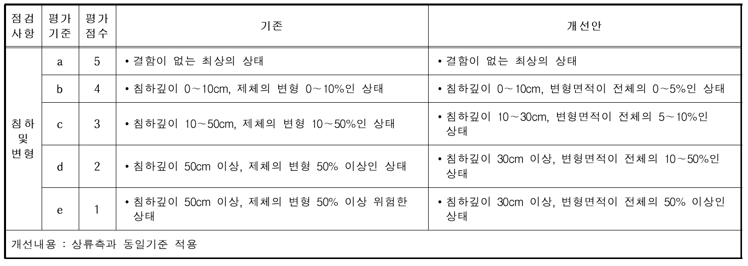 하류사면 침하 및 변형