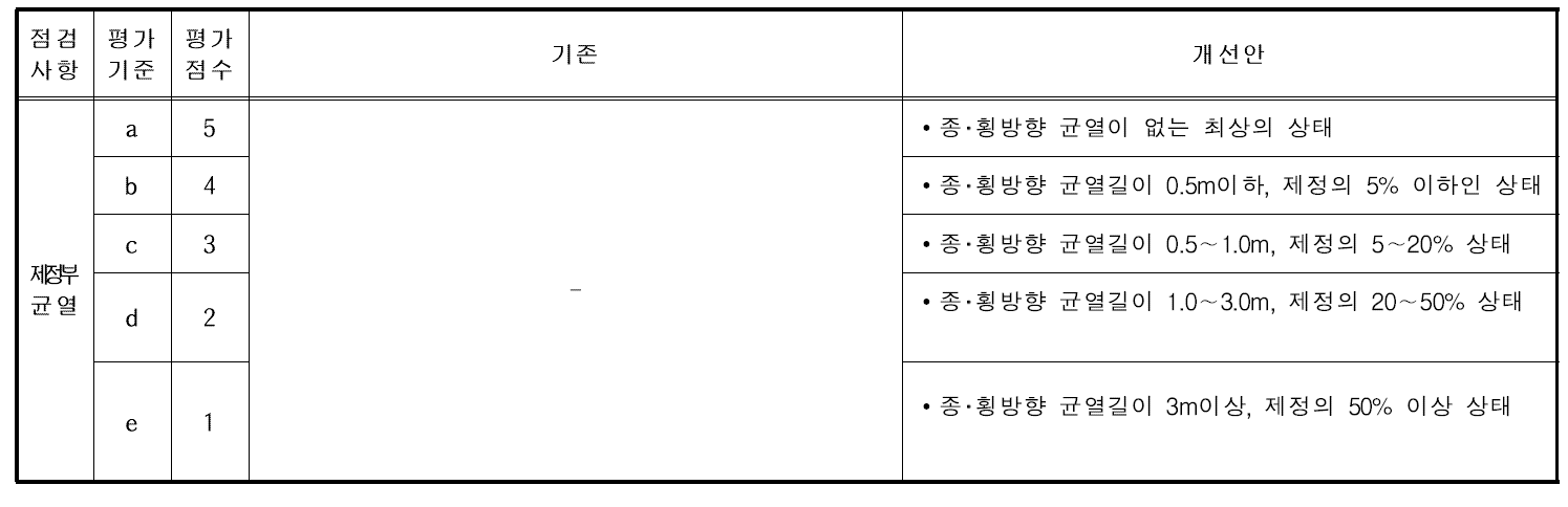 증고제체 제정부 균열