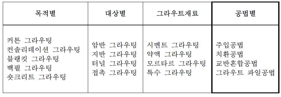 차수보강을 위한 그라우팅의 분류