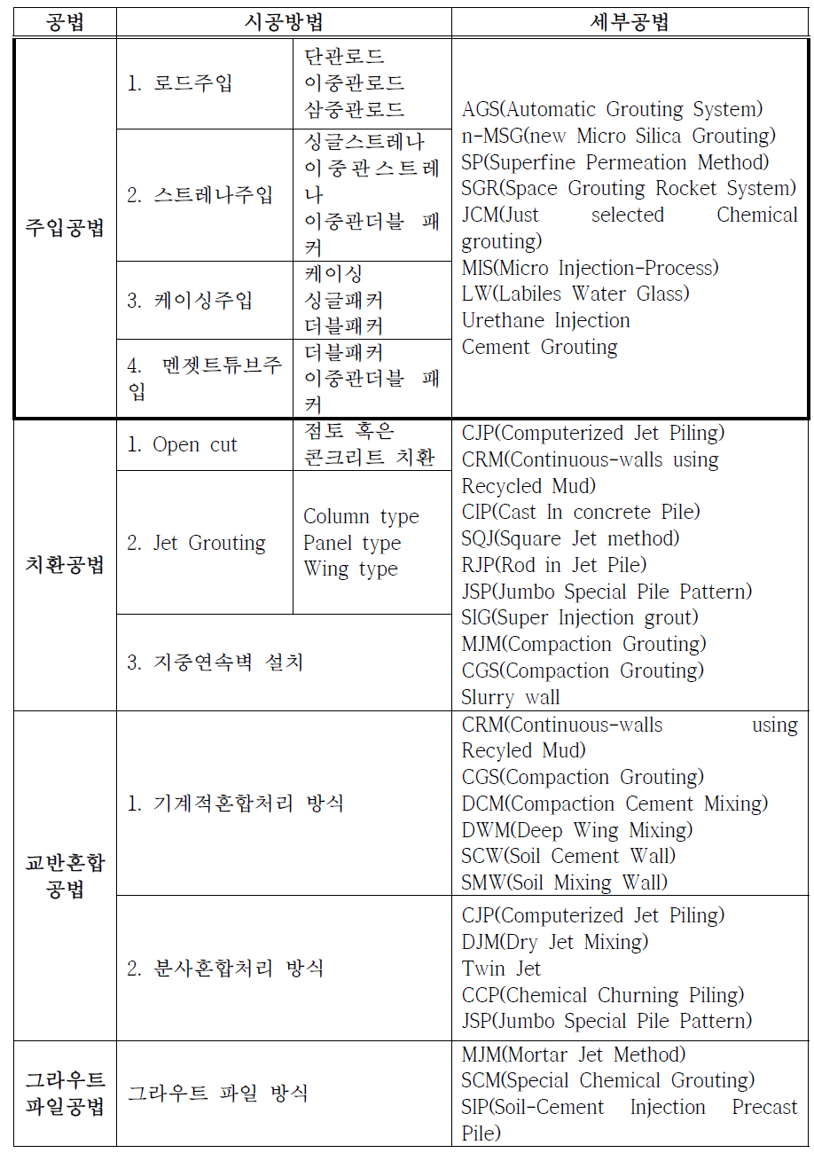 저수지의 그라우팅 시공방법 및 세부공법 검토