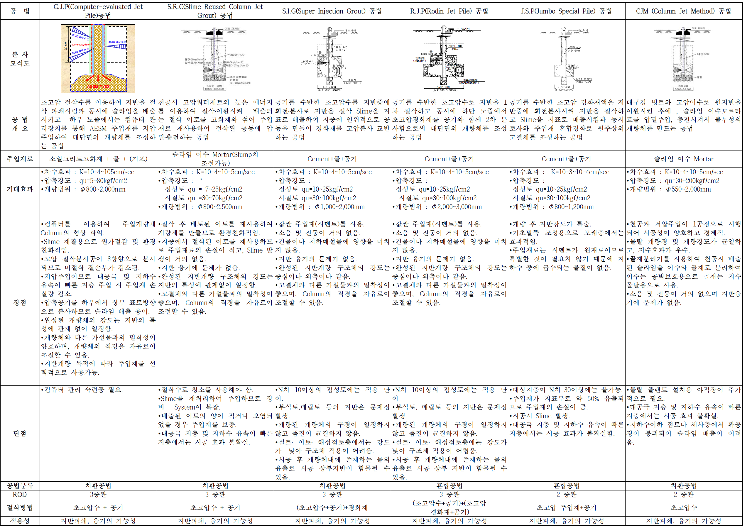 치환 및 교반혼합공법의 특수그라우팅 공법 검토