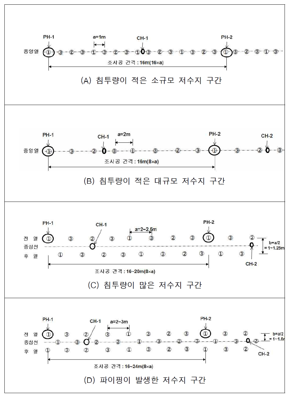 침투량에 따른 주입공 배치 및 조사공 간격 설계