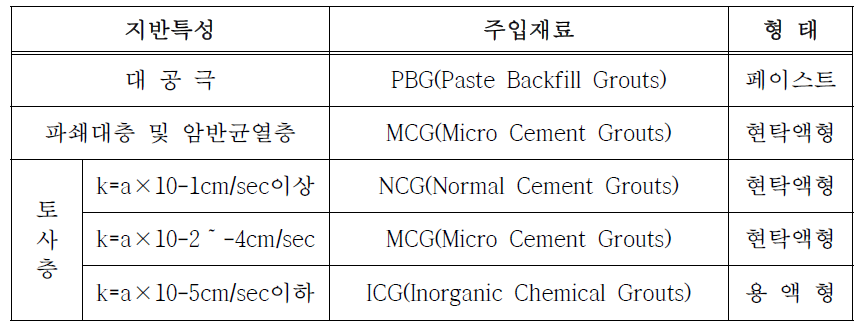 지반특성별 주입재료 적용형태 분류