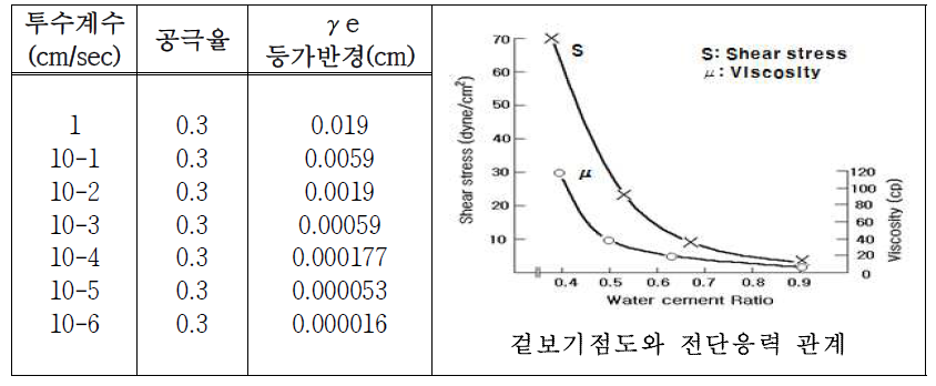 토립자 공극의 등가반경