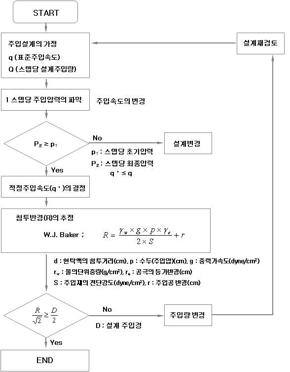 주입설계 조정 flow