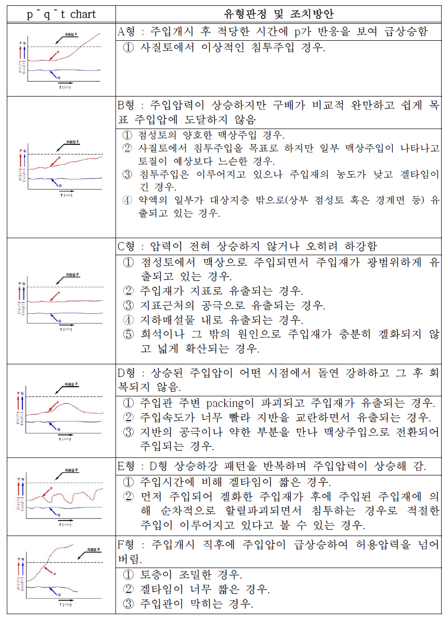 토사층의 주입유형 판정 및 조치방안