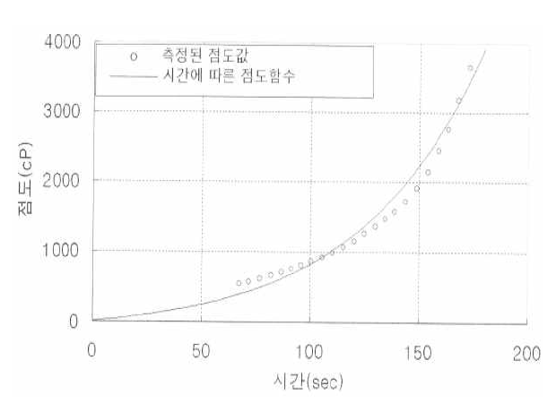 그라우트재의 시간에 따른 점도변화