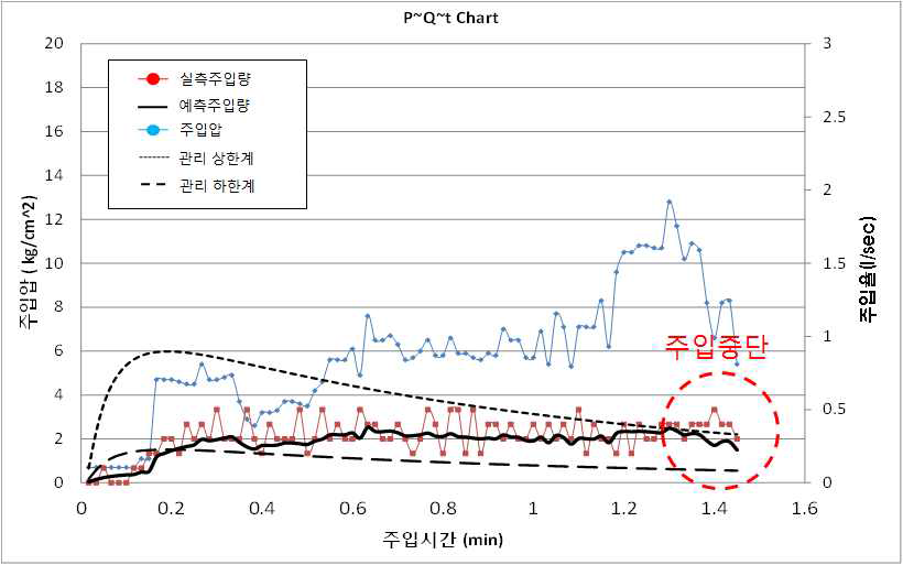 Qmax와 Qmin을 이용한 주입관리