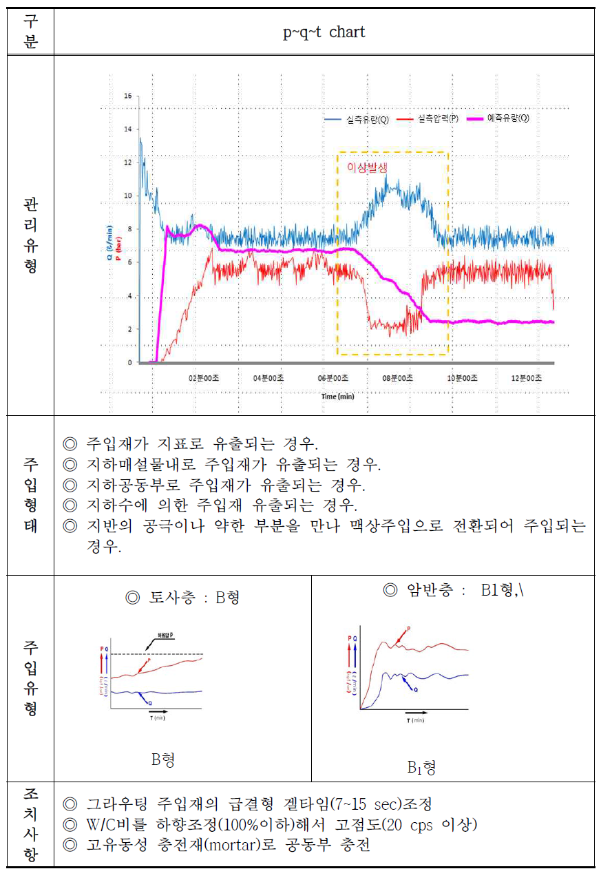 Case-2. 예측되지 않은 대공극 출현 시 : 저압~과량 주입형