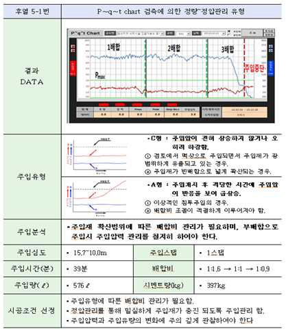 P~Q~T chart 유형분석