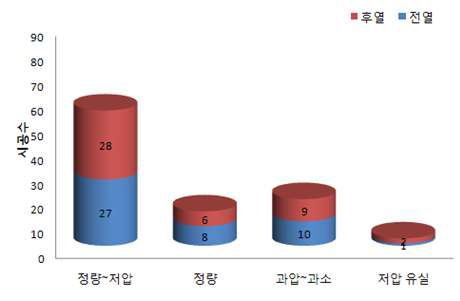 주입 유형 통계분석