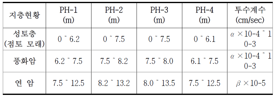 지층현황 및 측정 투수계수