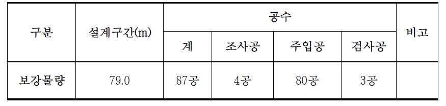 시험시공물량