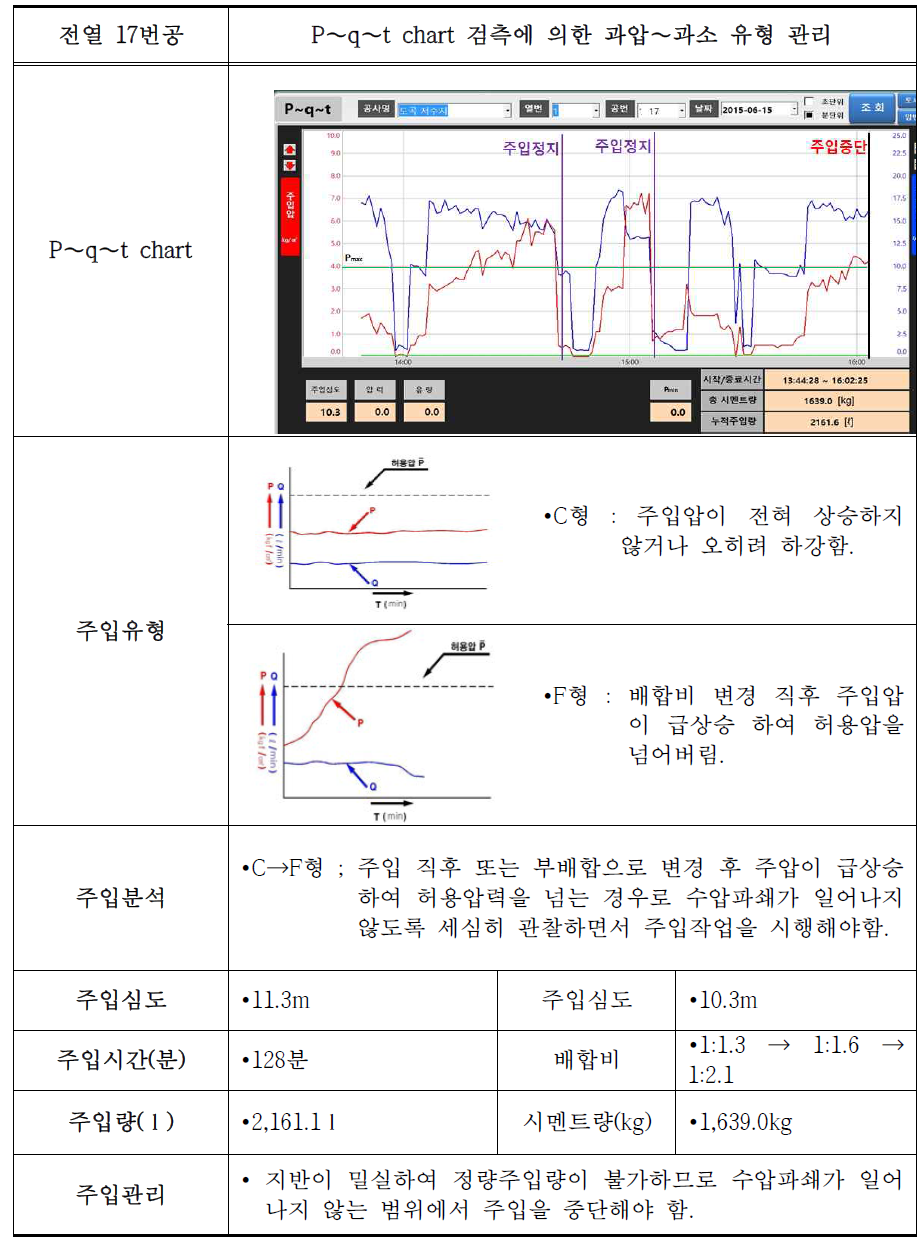 과압~과소 유형 관리