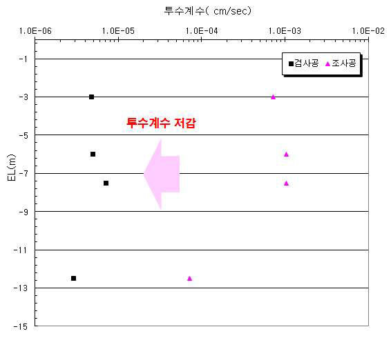 현장투수시험 시험결과