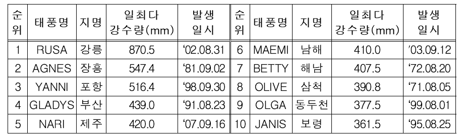 태풍 통과시 일최다강우량 현황