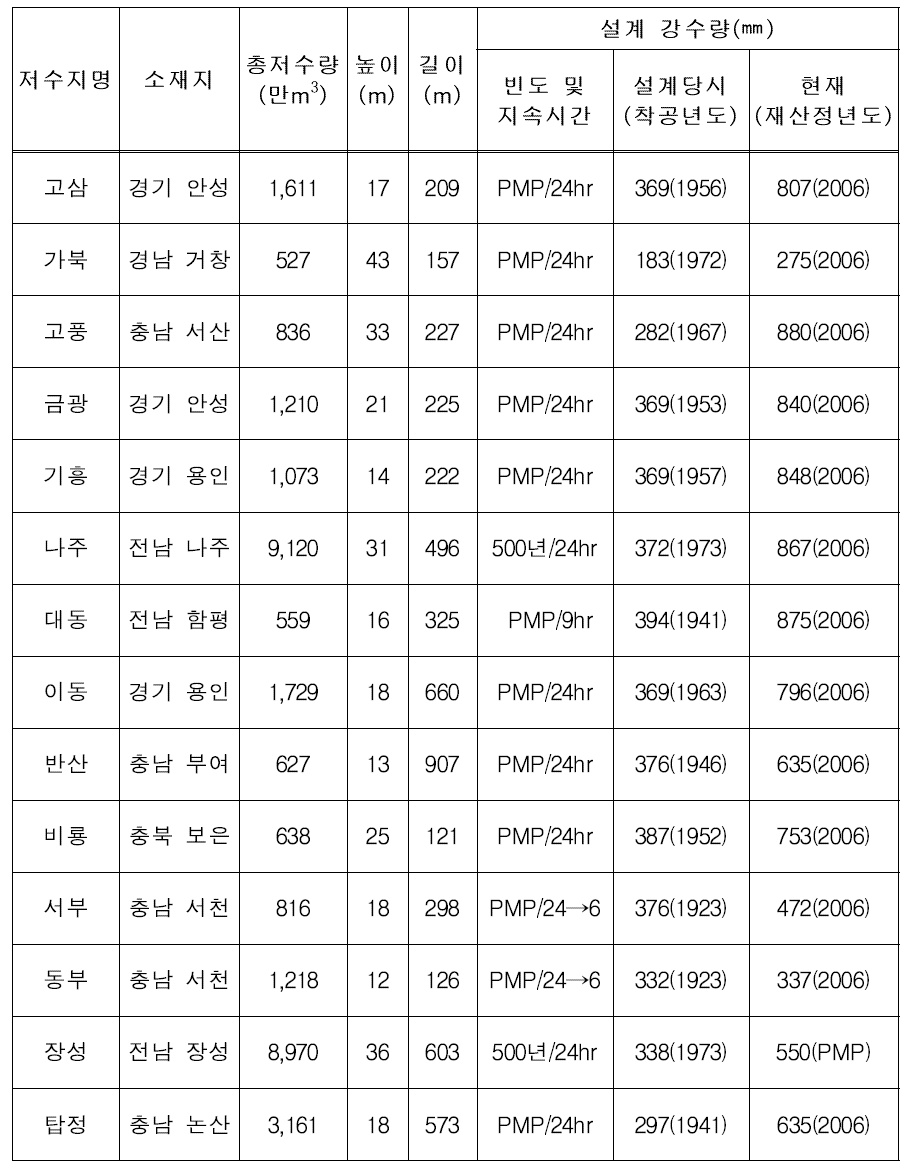 중규모 저수지의 설계강수량 현황