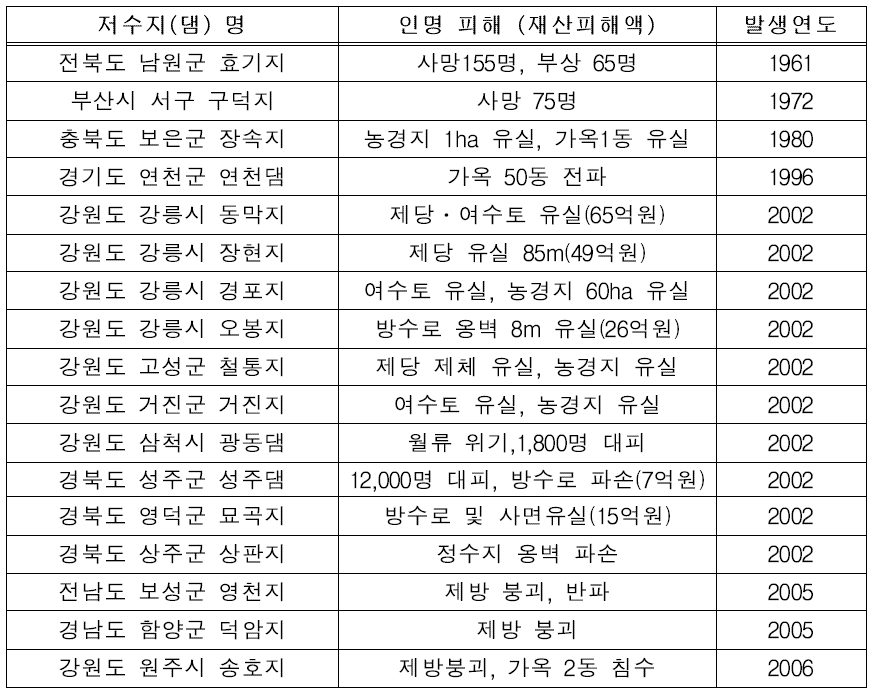 국내 댐 및 저수지 사고 사례