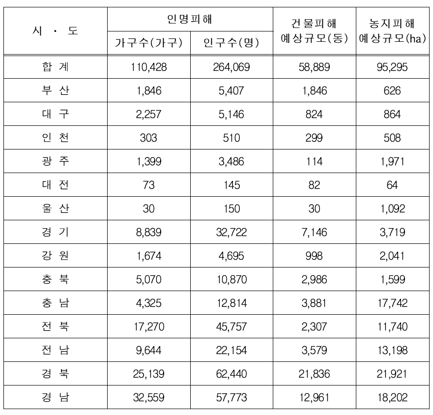 시·도별 저수지 붕괴시 하류 피해 예측