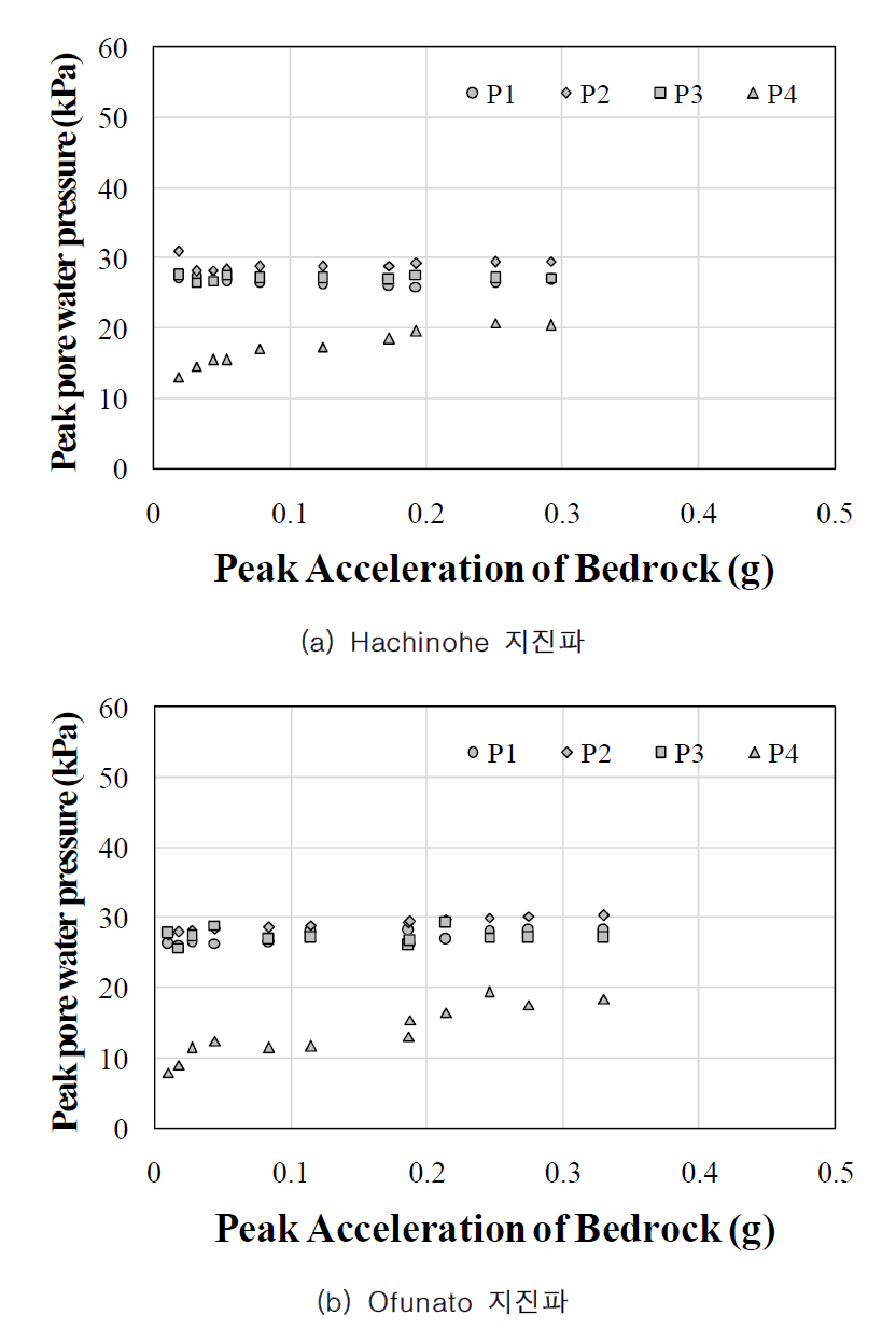 기반암 가속도 대비 위치별 간극수압 (Case 1)