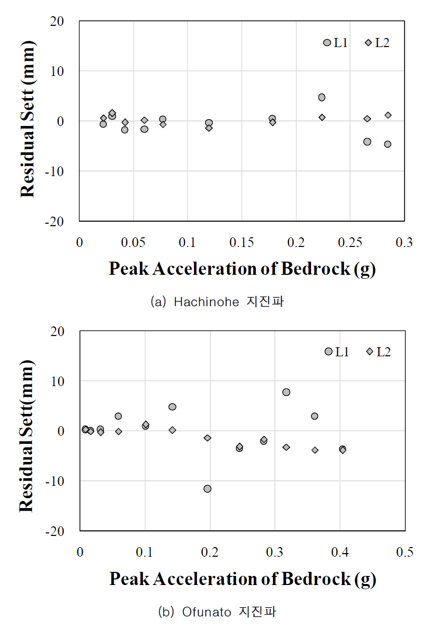 기반암 가속도 대비 위치별 침하량 (Case 2)