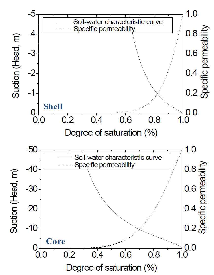 비투수계수와 수분특성곡선
