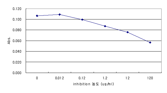 GM옥수수 삽입 단백질 PMI 에 대한 알레르기 환자 혈청(No.7)의 Inhibition ELISA