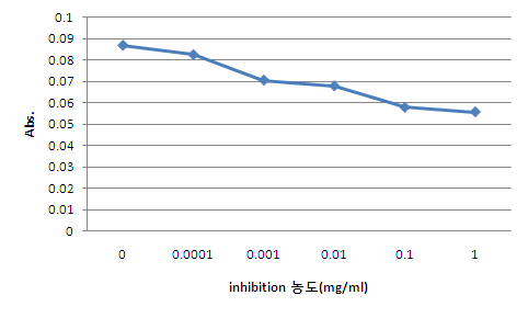 GM옥수수 삽입 단백질 Cry1F 에 대한 알레르기 환자 혈청(serum no.53)의 Inhibition ELISA