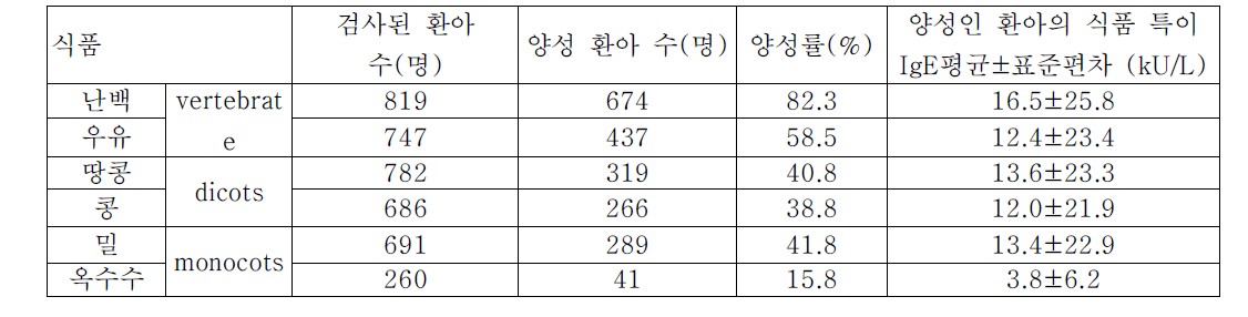 식품에 양성을 보인 환아의 식품 특이 IgE 정보 (1세부과제)