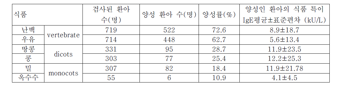 식품에 양성을 보인 환아의 식품 특이 IgE 정보 (2세부과제)