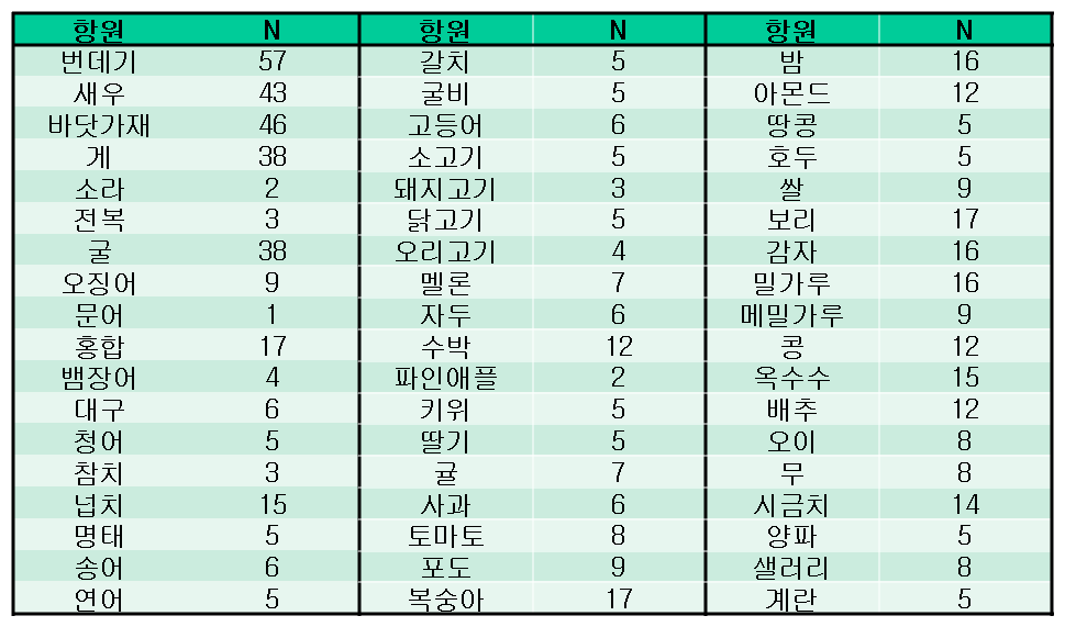 식품에 양성을 보인 환아의 식품 특이 IgE 정보 (3세부과제)