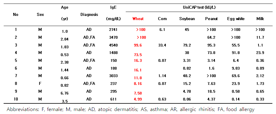 밀가루 IgE immunoblot에 사용된 혈청