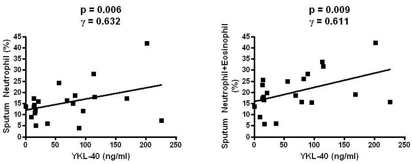 식품알레르기 환자에서 혈청 YKL-40의 농도 및 객담 호산구 분율(%), 객담 총 염증세포의 분율(%)간의 상관관계