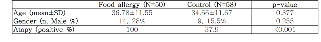 Baseline characteristics of enrolled subjects