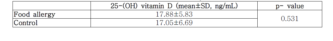 Serum 25-(OH) vitamin D level in enrolled subjects