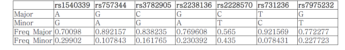 VDR SNPs and allele frequency