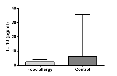 Serum IL-10 in enrolled subjects