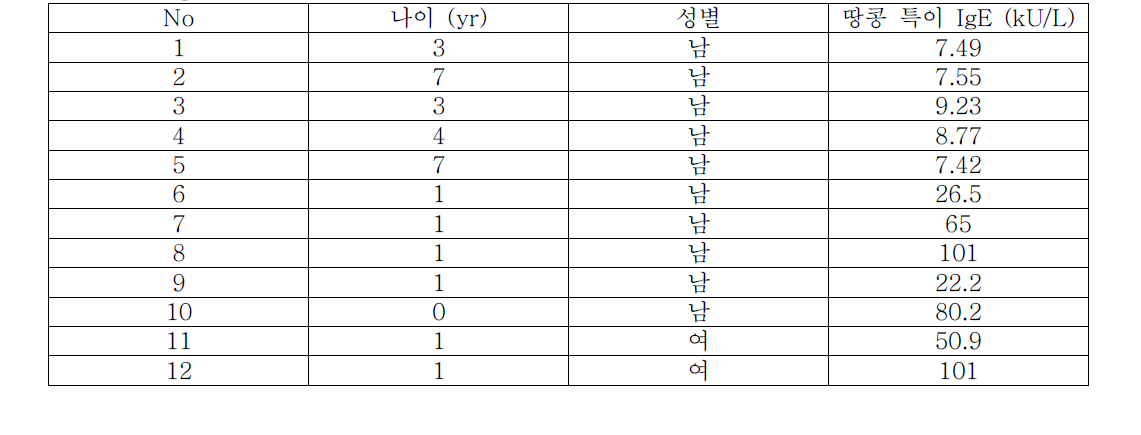 Figure 27 실험에서 사용했던 환자들의 임상정보