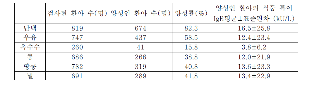 식품에 양성을 보인 환아의 식품 특이 IgE 정보