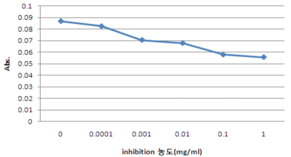 GM옥수수 삽입 단백질 Cry1F 에 대한 알레르기 환자 혈청(serum no.53)의 Inhibition ELISA