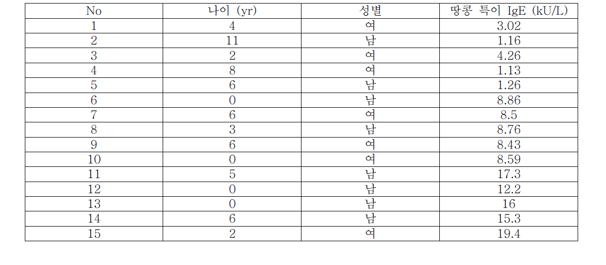 난백에 대한 pooled serum과 individual sera의 반응성 비교실험에서 사용했던 환자들의 임상정보