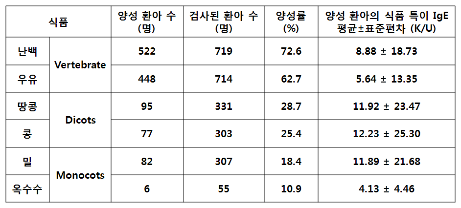 식품에 양성을 보인 혈청 확보 환아의 식품 특이 IgE 정보