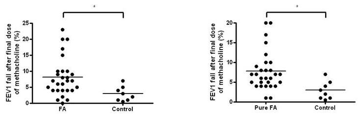 식품알레르기 환자군과 대조군의 메타콜린 유발시험에서의 FEV1 감소 비교