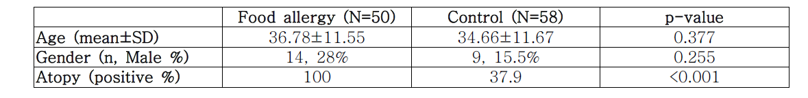 Baseline characteristics of enrolled subjects