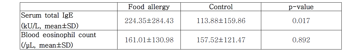 Serum total IgE and blood eosinophil count in enrolled subjects