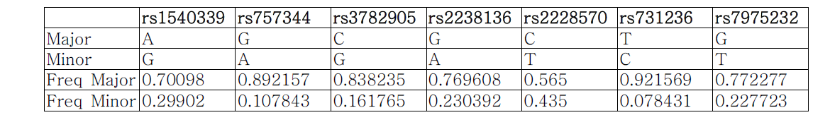 VDR SNPs and allele frequency