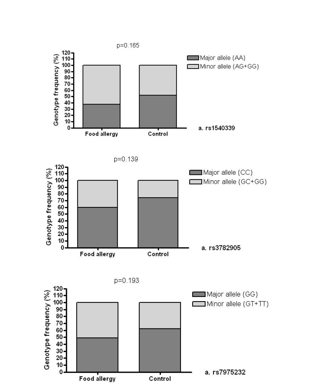 VDR SNPs and allele frequency in enrolled subjects