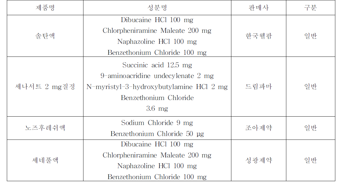 Benzethonium Chloride을 보존제로 사용한 의약품명