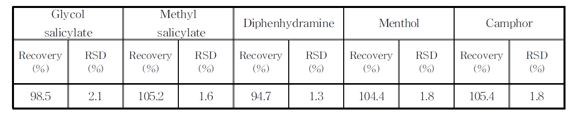 살리실산글리콜, 살리실산메칠, 디펜히드라민, 멘톨, 캄파의 회수율(Recovery) (n=3)
