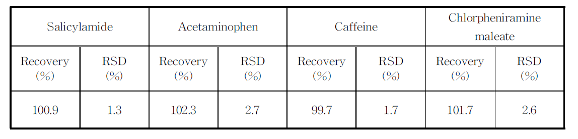 살리실아미드, 아세트아미노펜, 카페인, 말레인산클로르페니라민의 회수율(Recovery) (n=3)